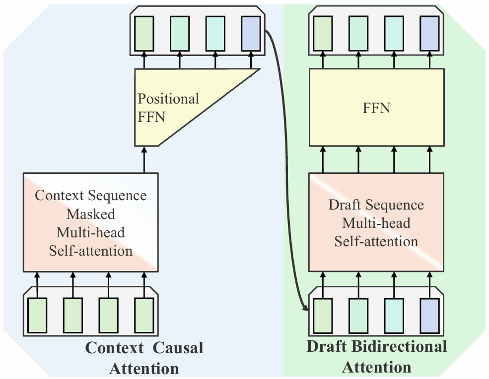 图2：SpecFormer推测解码方法概览