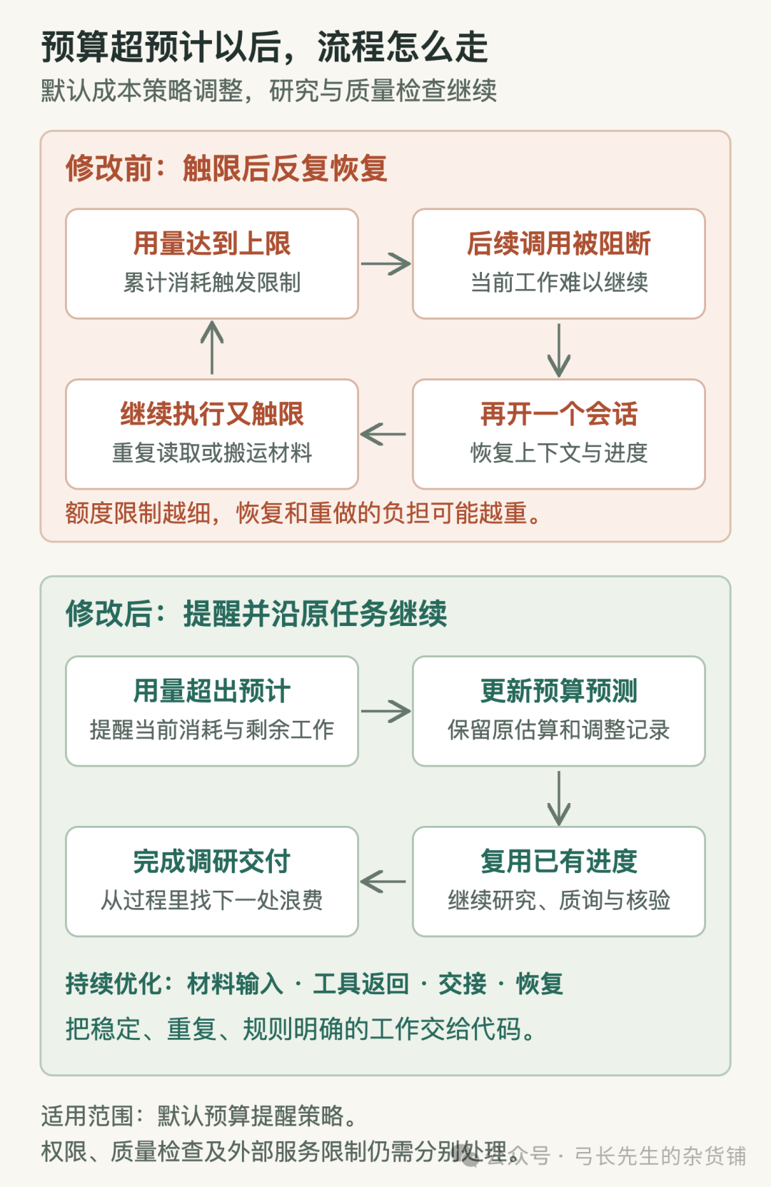 Agent 调研预算超支后流程调整对比图
