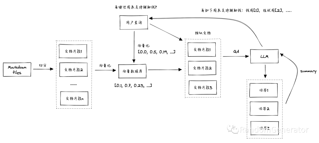 Excalidraw 绘制的向量检索LLM问答系统架构图