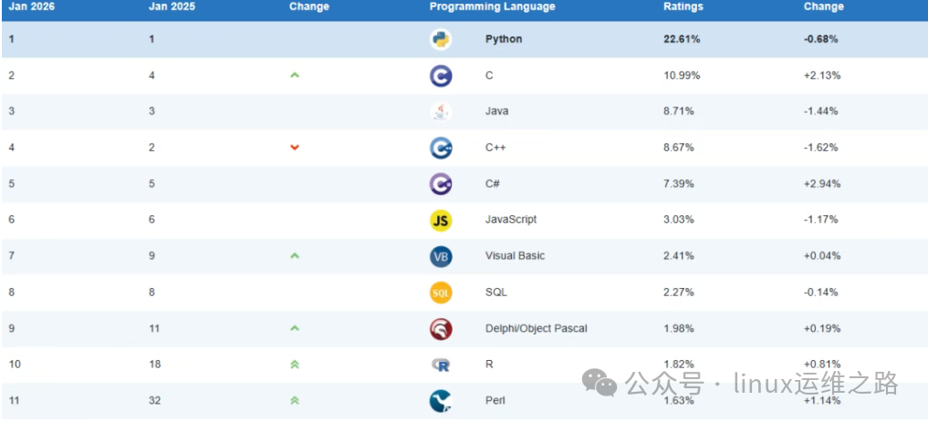 2026年1月TIOBE编程语言排行榜