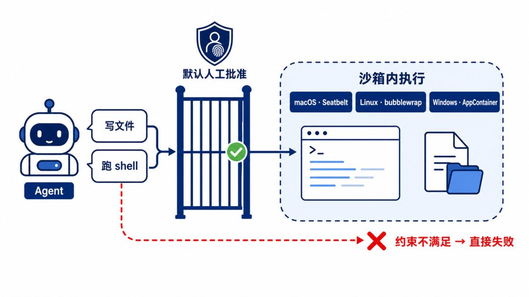 Agent 操作安全流程:写文件、跑 shell 先过默认人工批准,再进对应平台沙箱执行