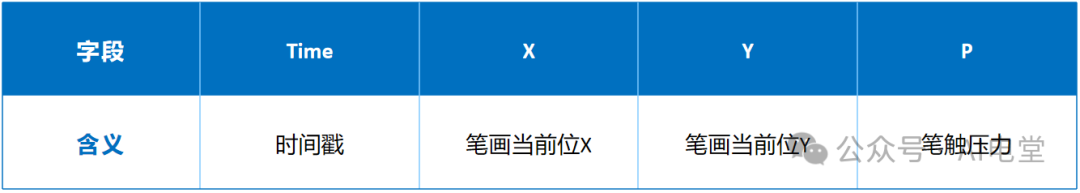 数据集字段含义表