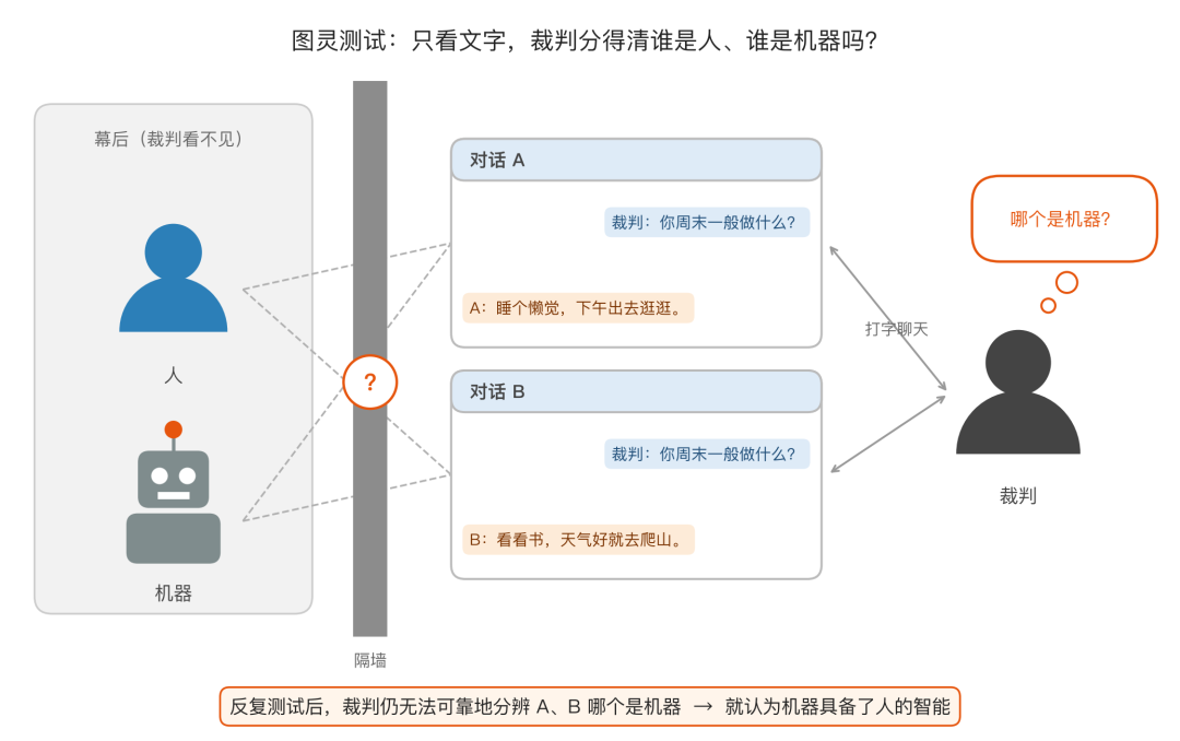 图灵测试示意图:裁判只通过文字和A、B聊天,判断哪个是机器