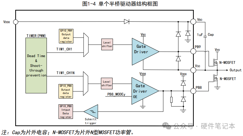 CH32M030半桥驱动器内部结构框图