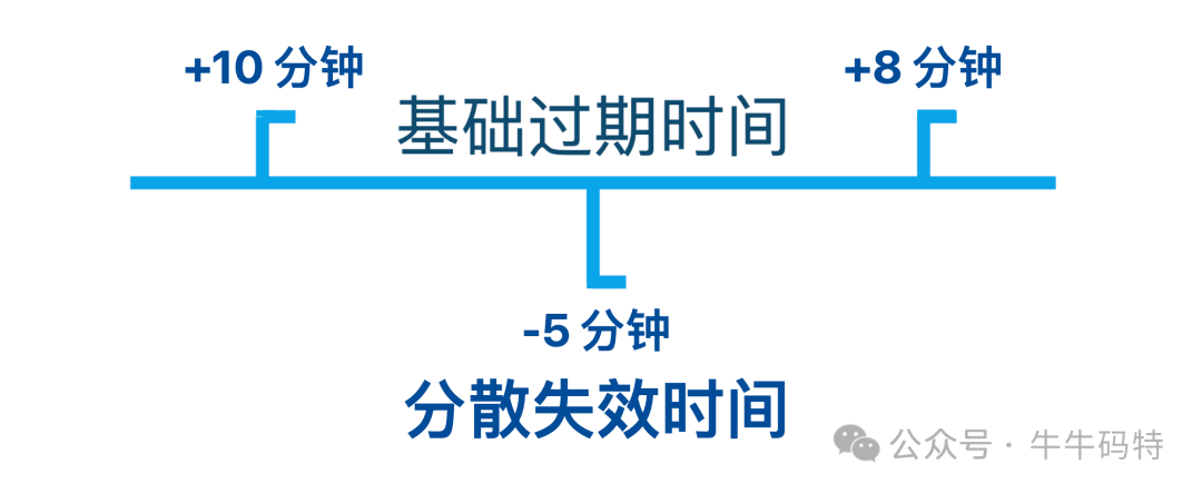 缓存过期时间随机化示意图