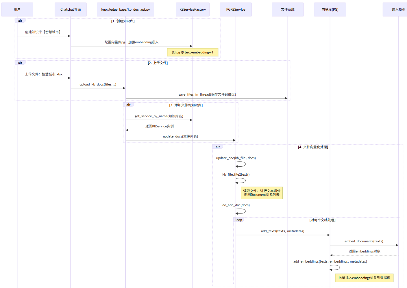 知识库创建和上传流程图