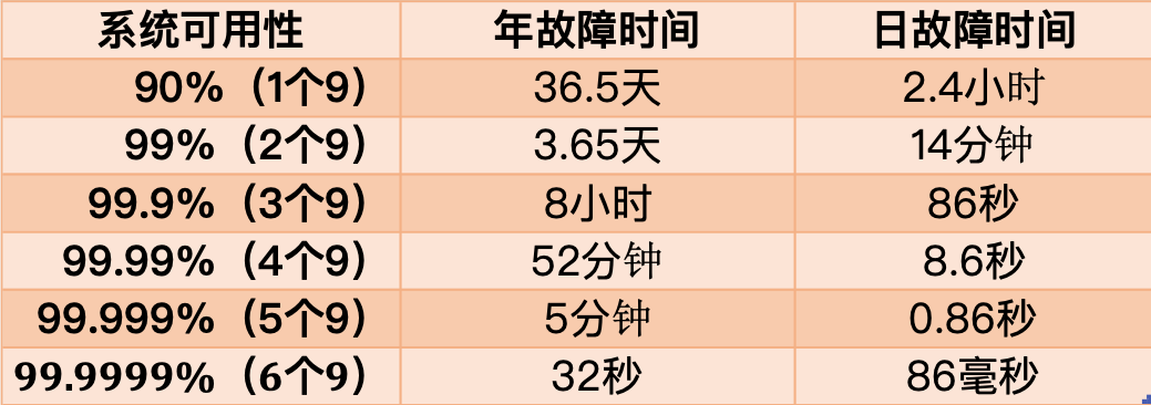 系统可用性等级与年故障时间、日故障时间对照表