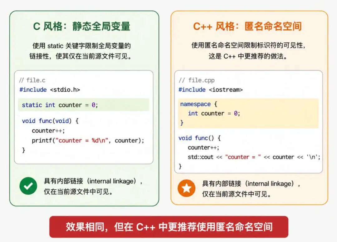 C风格静态全局变量与C++匿名命名空间对比