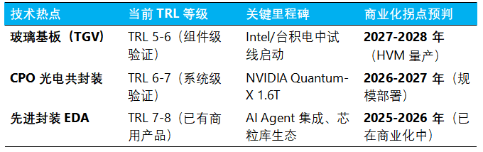 玻璃基板TGV、CPO与先进封装EDA的TRL等级、关键里程碑及商业化拐点预判