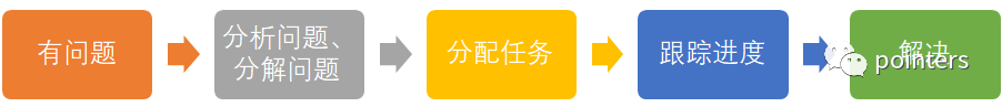 管理者能力流程图：有问题，分析分解问题，分配任务，跟踪进度，解决