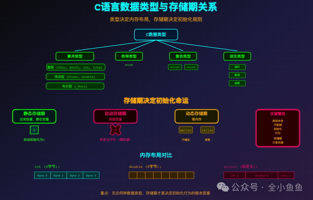 C语言数据类型与存储期关系图