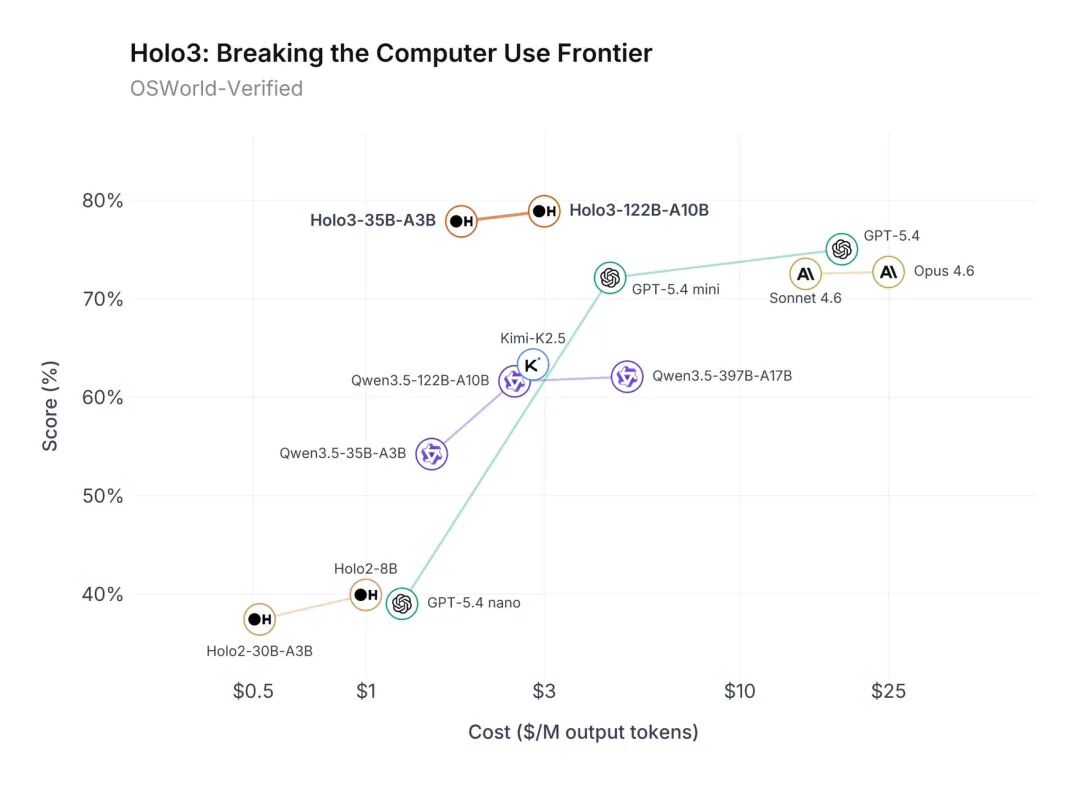 Holo3与其他主流模型在OSWorld基准上的性能-成本对比散点图