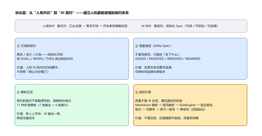 协议层：从“人类共识”到“AI契约”