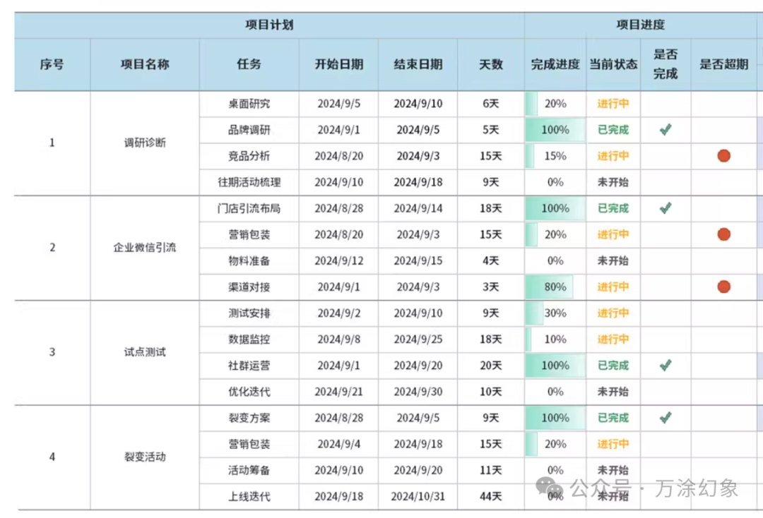 一张复杂的项目计划进度表截图，包含合并单元格和彩色状态标签