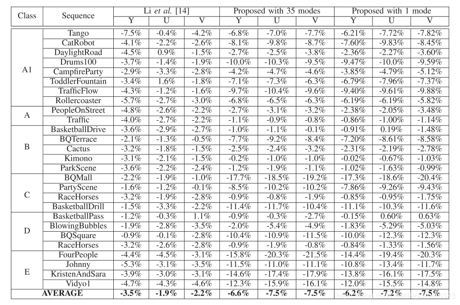 深度学习帧内预测在HEVC/H.265中的技术演进与性能对比 - 图片 - 19