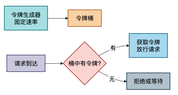 令牌桶限流算法原理