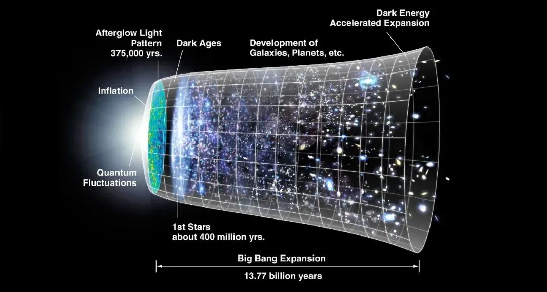 宇宙熵增过程示意图