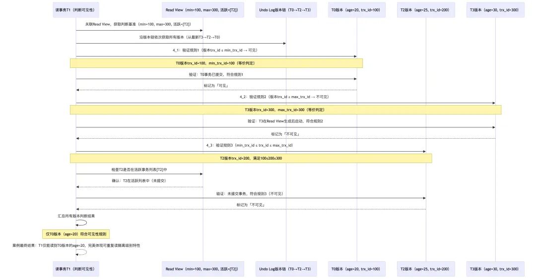 MVCC 可见性判断规则详解