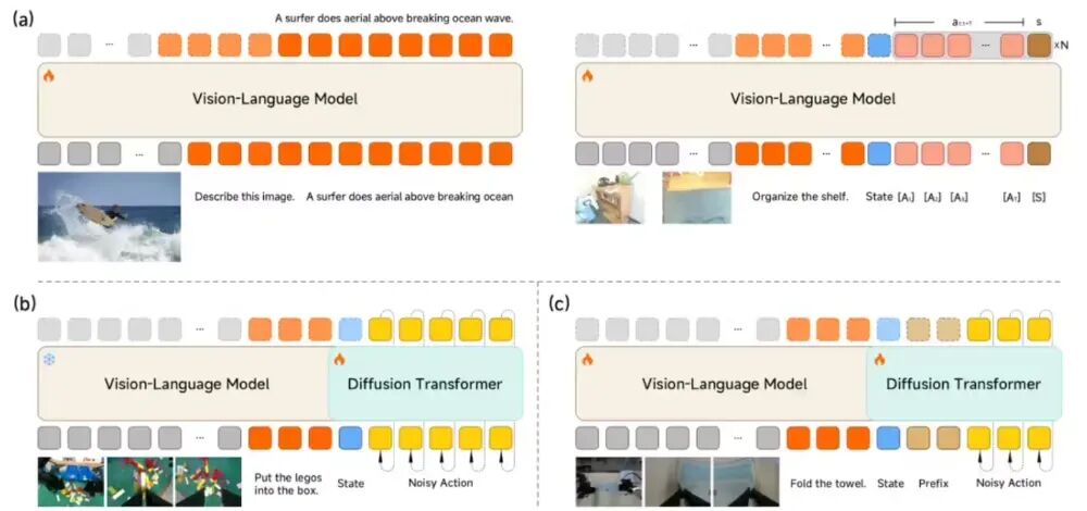 Xiaomi-Robotics-0架构与任务示意图