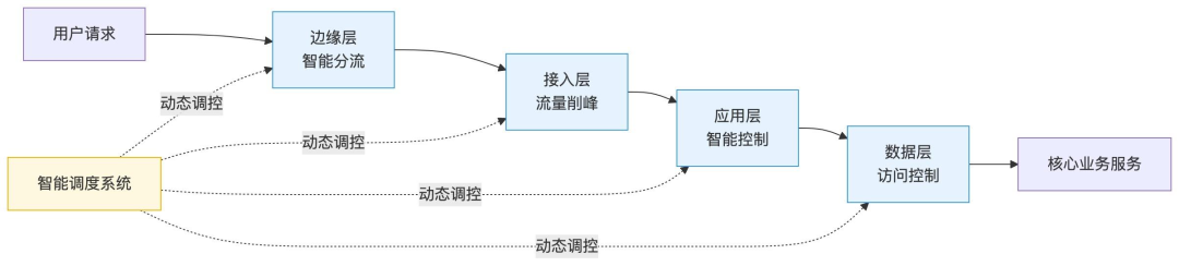 直播带货智能调度系统整体架构图