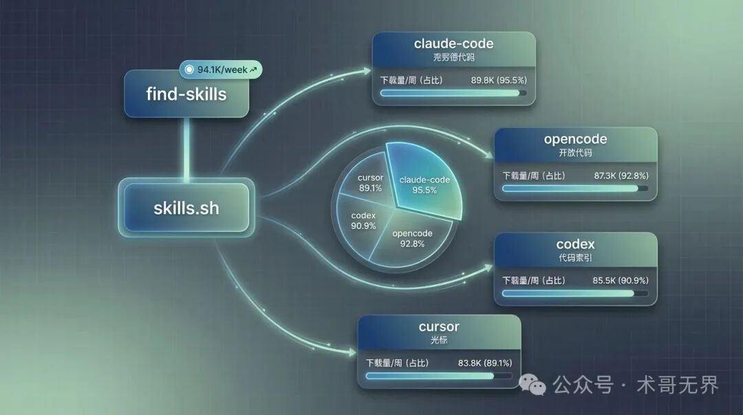 skills.sh生态中find-skills的安装数据与平台占比