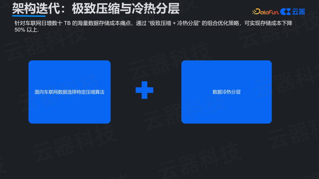 极致压缩与冷热分层策略图
