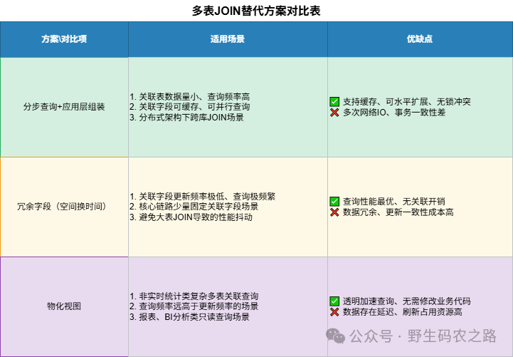 多表JOIN替代方案对比表