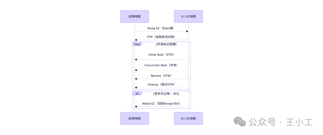G1垃圾回收器的工作流程与并发标记周期
