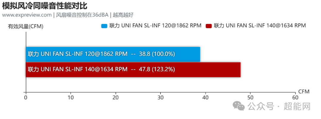 模拟风冷同噪音风量性能对比
