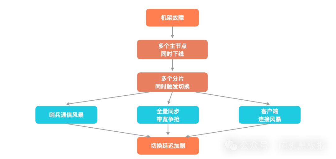大规模集群切换风暴成因分析图