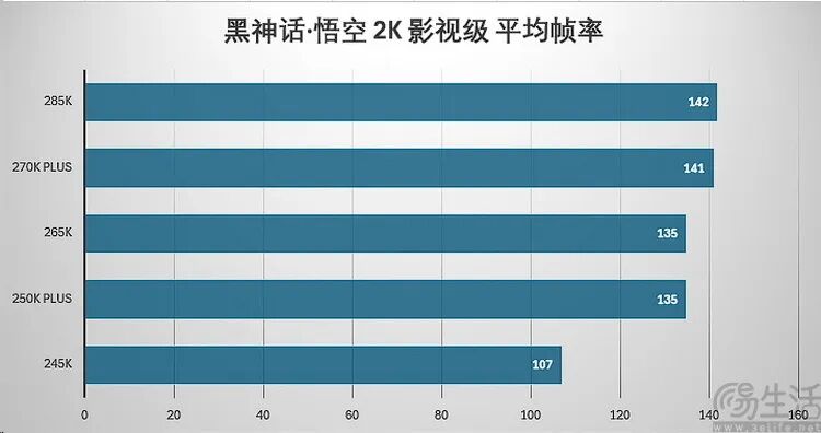 酷睿Ultra 200S Plus性能实测：加量降价，游戏性能与内存延迟显著优化 - 图片 - 18