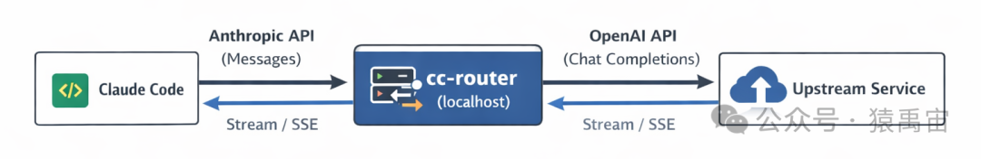 cc-router架构图：实现Claude Code与OpenAI兼容后端的协议转换