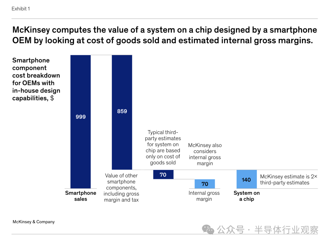 智能手机系统芯片价值估算方法