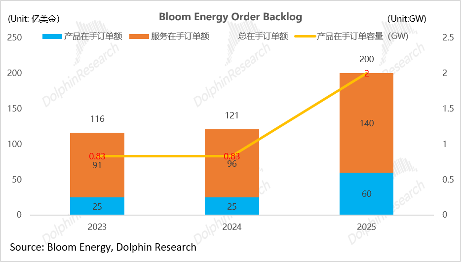Bloom Energy在手订单额(亿美金)及产品订单容量(GW)趋势图