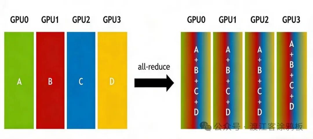 AllReduce操作示意图