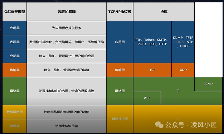 OSI模型与TCP/IP协议栈对比图
