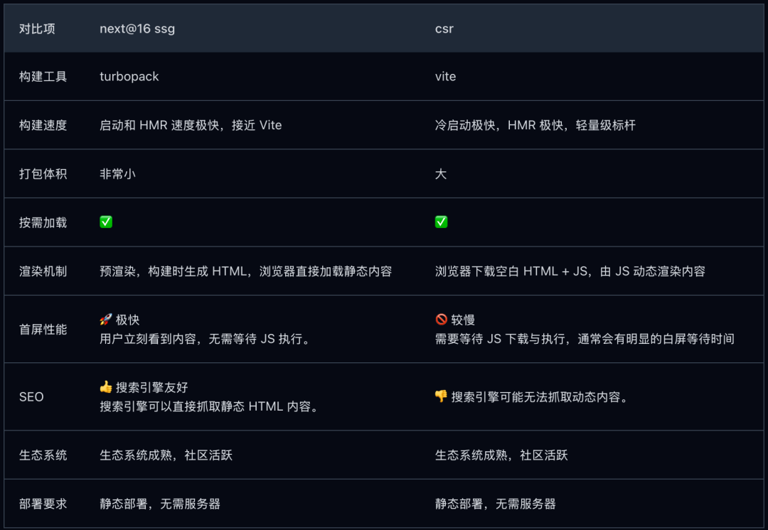Next.js 16 SSG/CSR 与 传统CSR 性能特点对比