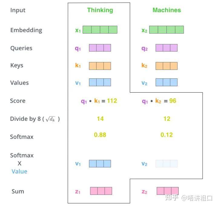Transformer架构深度解析：自注意力机制原理与模型演进 - 图片 - 23