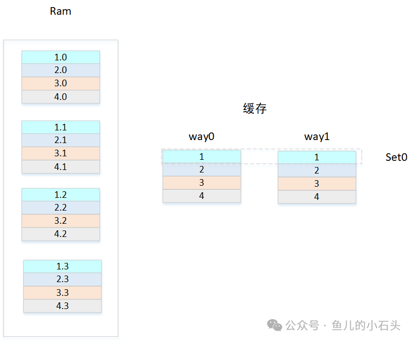 二路组相联缓存示意图:左侧内存分区不变;右侧缓存每个Set对应两个Way,内存块可存入同Set的任一Way