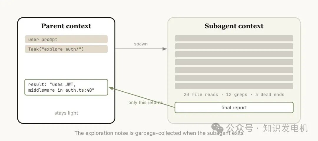 父子代理上下文隔离示意图