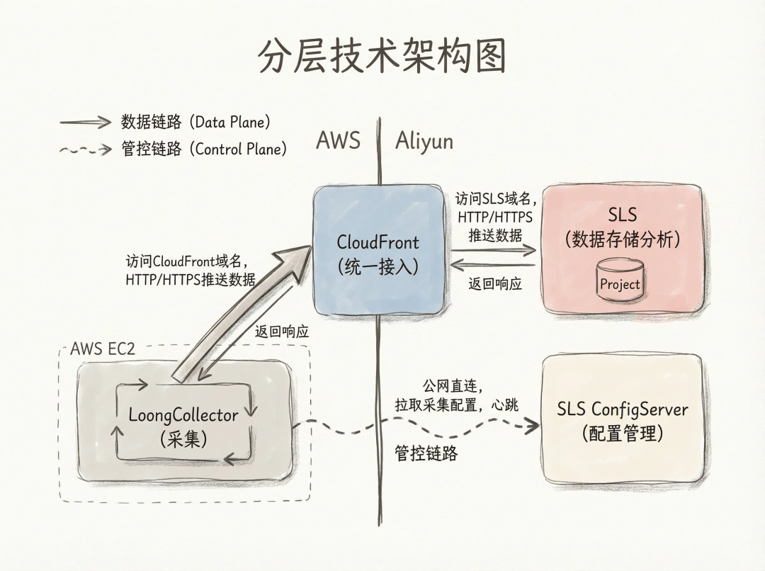 LoongCollector + CloudFront + SLS分层技术架构图