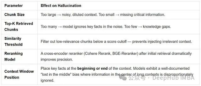 RAG核心参数及其对幻觉的影响表格