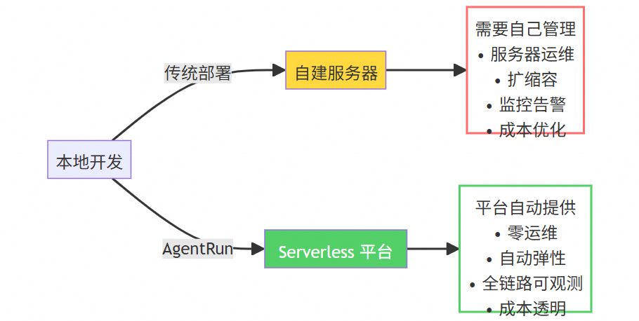传统部署与Serverless平台对比图