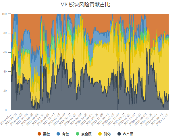 波动率平价策略下各板块风险贡献占比图