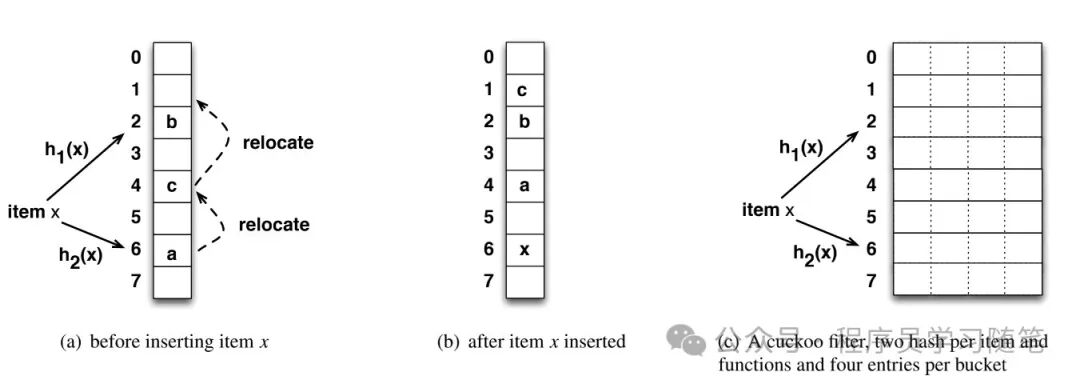 布谷鸟过滤器结构示意图