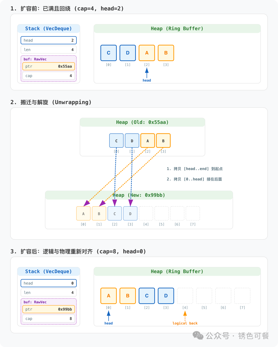 VecDeque 扩容过程图解：展示数据搬迁与解旋重排