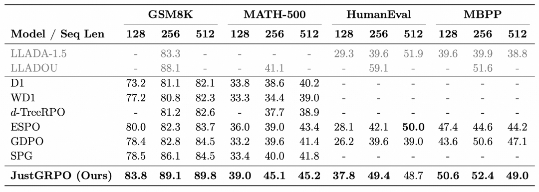 JustGRPO与现有dLLM强化学习方法在多个基准测试上的性能对比表格