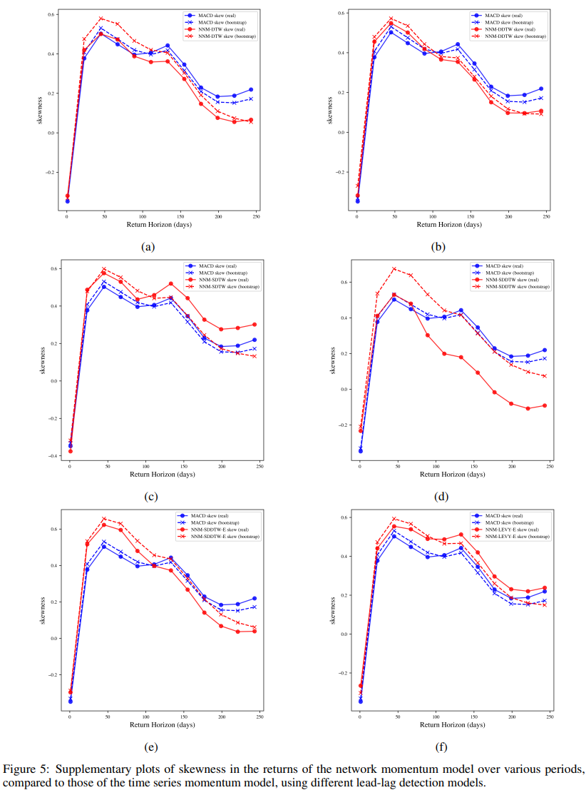 不同模型和方法的收益偏度随持有期变化图