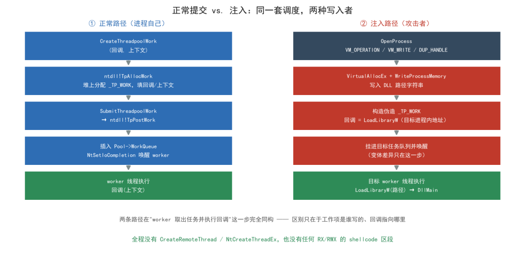 正常提交与注入路径对比:同一套调度两种写入者
