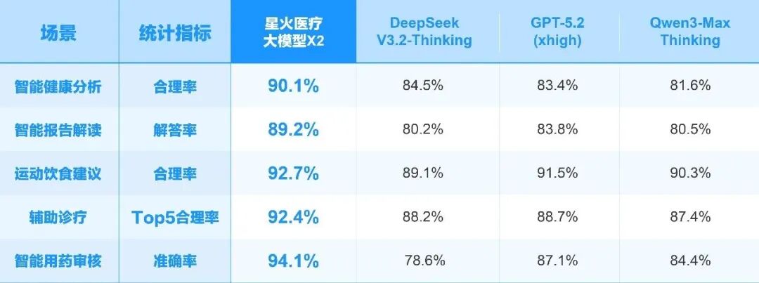 星火医疗大模型X2在医疗各场景的表现对比